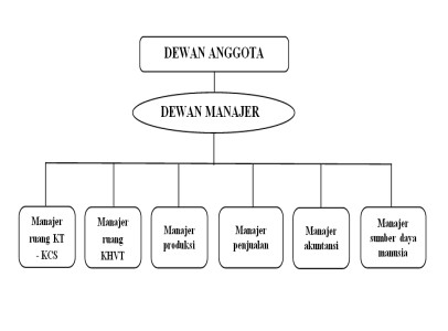 Struktur organisasi