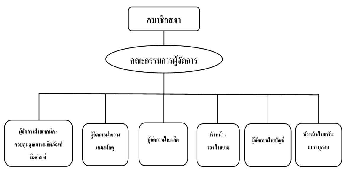 แผนผังองค์กร